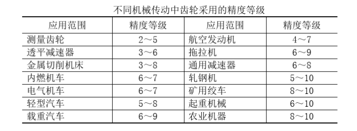 齒輪精度等級，這些地方你要清楚！