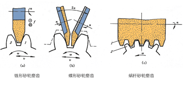 齒輪齒加工展成法和成形法的區別及優缺點說明