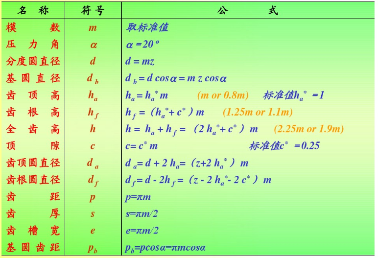 標準直齒圓柱齒輪計算公式