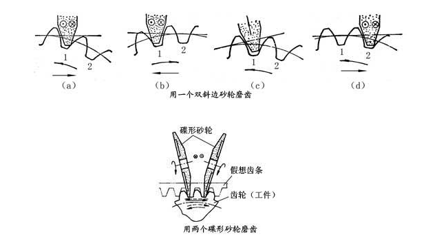 4種齒輪精加工方法說明