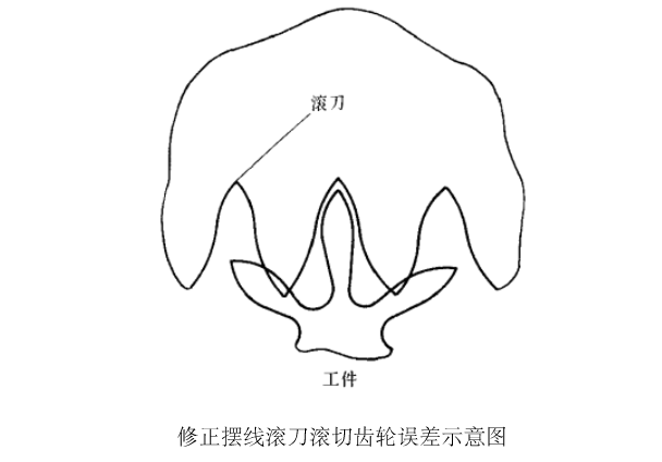 齒輪滾齒齒形誤差的5大原因