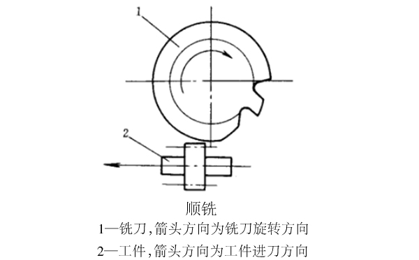 齒輪的2種銑削加工方式：順銑和逆銑及其特點對比說明