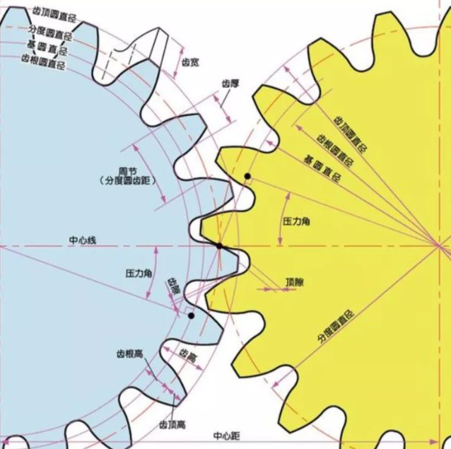 漸開線齒輪參數介紹